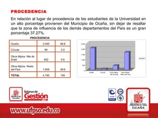 PROCEDENCIA
En relación al lugar de procedencia de los estudiantes de la Universidad en
un alto porcentaje provienen del Municipio de Ocaña, sin dejar de resaltar
que la zona de influencia de los demás departamentos del País es un gran
porcentaje 37.27%.
               PROCEDENCIA

Ocaña                 2.045   48,8     2.500



Cúcuta                 84     2.0      2.000


                                       1.500
Otros Mpios. Nte de
                                                                                                Serie1
S/der                 402     9.6      1.000


                                        500
Otros Mpios. Resto
del País              1.659   39,6        0
                                               Ocaña   Cucuta   Otros Mpios.    Otros Mpios.
                                                                Nte de Sder    Resto del País
TOTAL                 4.190   100
 
