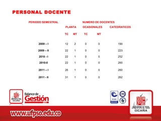 PERSONAL DOCENTE

    PERIODO SEMESTRAL             NUMERO DE DOCENTES
                        PLANTA    OCASIONALES    CATEDRATICOS

                        TC   MT   TC      MT


         2009 – I       12   2     0      0            190

         2009 – II      22   1     0      0            223

         2010 - I       22   1     0      0            252

          2010-II       22   1     0      0            260

         2011 – I       26   1     0      0            260

         2011 - II      31   1     0      0            262
 