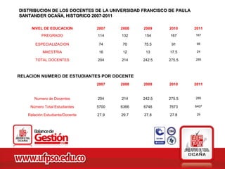 DISTRIBUCION DE LOS DOCENTES DE LA UNIVERSIDAD FRANCISCO DE PAULA
SANTANDER OCAÑA, HISTORICO 2007-2011

     NIVEL DE EDUCACION          2007   2008   2009     2010        2011
          PREGRADO               114    132    154       167        167

       ESPECIALIZACION            74     70    75.5      91          98

           MAESTRIA               16     12     13       17.5        24

       TOTAL DOCENTES            204    214    242.5    275.5       289




RELACION NUMERO DE ESTUDIANTES POR DOCENTE
                                 2007   2008   2009     2010        2011


      Numero de Docentes         204    214    242.5    275.5       289

    Número Total Estudiantes     5700   6366   6748     7673        8407

   Relación Estudiante/Docente   27.9   29.7   27.8      27.8        29
 
