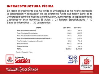 INFRAESTRUCTURA FÍSICA
En razón al crecimiento que ha tenido la Universidad se ha hecho necesario
la construcción y adecuación de las diferentes Áreas que hacen parte de la
Universidad como se muestra a continuación, aumentando la capacidad física
y teniendo en este momento: 55 Aulas / 21 Talleres Especializados / 10
Salas de informática / 30 Laboratorios
                                        AREAS                       2006 MTS2     2011 MTS2
         Areas Actividades Academicas                                   7,697.0      7,816.50
         Areas Actividades Administrativas                              2,268,0      2,883.97
         Areas Actividades Bienestar Universitario Cubiertas 1          1,767.0      1,832,60
         Areas Actividades Bienestar Universitario Descubiertas 2       5,119.0      5,132.50
         Area Actividades Investigacion y Extensión                      287.0        703.40
         Area Laboratorios                                              1972.0       2,431.56
         Area planta Física                                              745.0       1,294.35
         TOTAL                                                         20,039.0     21,910.88

        Fuente: Planeación Física
 