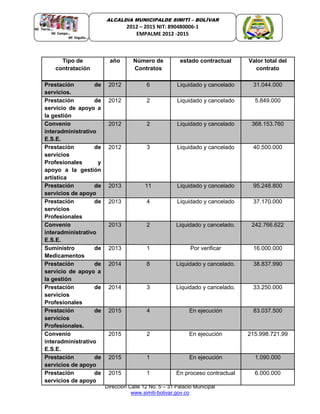 Dirección Calle 12 No. 5 – 31 Palacio Municipal
www.simiti-bolivar.gov.co
ALCALDIA MUNICIPALDE SIMITÌ – BOLÌVAR
2012 – 2015 NIT: 890480006-1
EMPALME 2012 -2015
Tipo de
contratación
año Número de
Contratos
estado contractual Valor total del
contrato
Prestación de
servicios.
2012 6 Liquidado y cancelado 31.044.000
Prestación de
servicio de apoyo a
la gestión
2012 2 Liquidado y cancelado 5.849.000
Convenio
interadministrativo
E.S.E.
2012 2 Liquidado y cancelado 368.153.760
Prestación de
servicios
Profesionales y
apoyo a la gestión
artística
2012 3 Liquidado y cancelado 40.500.000
Prestación de
servicios de apoyo
2013 11 Liquidado y cancelado 95.248.800
Prestación de
servicios
Profesionales
2013 4 Liquidado y cancelado 37.170.000
Convenio
interadministrativo
E.S.E.
2013 2 Liquidado y cancelado. 242.766.622
Suministro de
Medicamentos
2013 1 Por verificar 16.000.000
Prestación de
servicio de apoyo a
la gestión
2014 8 Liquidado y cancelado. 38.837.990
Prestación de
servicios
Profesionales
2014 3 Liquidado y cancelado. 33.250.000
Prestación de
servicios
Profesionales.
2015 4 En ejecución 83.037.500
Convenio
interadministrativo
E.S.E.
2015 2 En ejecución 215.998.721.99
Prestación de
servicios de apoyo
2015 1 En ejecución 1.090.000
Prestación de
servicios de apoyo
2015 1 En proceso contractual 6.000.000
 