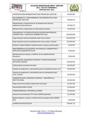 Dirección Calle 12 No. 5 – 31 Palacio Municipal
www.simiti-bolivar.gov.co
ALCALDIA MUNICIPALDE SIMITÌ – BOLÌVAR
2012 – 2015 NIT: 890480006-1
EMPALME 2012 -2015
CONSTRUCCION INFRAESTRUCTURA PROPIA DEL SECTOR 80.000.000
MEJORAMIENTO Y MANTENIMIENTO DE INFRAESTRUCTURA
PROPIA DEL SECTOR 80.999.473
Mantenimiento y mejoramiento de la infraestructura física de
establecimientos educativos 50.999.473
Mantenimiento y restauración de restaurantes escolares 30.000.000
ADQUISICION Y/O PRODUCCION DE EQUIPOS MATERIALES,
SUMINISTROS Y SERVICIOS ADMINISTRATIVOS 328.000.000
Pago transporte escolar estudiantes área rural y urbana 200.000.000
Pago transporte escolar estudiantes área rural y urbana -victimas 120.000.000
Dotación material didáctico mobiliario textos y equipos audiovisuales 8.000.000
MANTENIMIENTO DE EQUIPOS, MATERIALES, SUMINISTROS Y
SERVICIOS ADMINISTRATIVOS 5.000.000
Mantenimiento de equipos y mobiliario de los establecimientos
educativos 5.000.000
DIVULGACION, ASISTENCIA TECNICA Y CAPACITACION DEL
RECURSO HUMANO 130.000.000
Cofinanciación proyectos del sector 60.000.000
Subsidio de alojamiento y alimentación para los estudiantes sector rural 30.000.000
Subsidio de alojamiento y alimentación para los estudiantes sector
rural –victimas 40.000.000
ADMINISTRACION, ATENCION CONTROL Y DESARROLLO
INSTITUCIONAL 23.000.000
Pago de servicios públicos instituciones educativas 23.000.000
EDUCACION PARA TODOS 32.000.000
TRANSFERENCIAS -ESTAMPILLA CERES 32.000.000
Gastos de funcionamiento 70% fondo CERES-estampilla 22.400.000
Material didáctico, compra y mantenimiento de equipos fondo CERES
30% 9.600.000
ALIMENTACION ESCOLAR 138.848.125
 