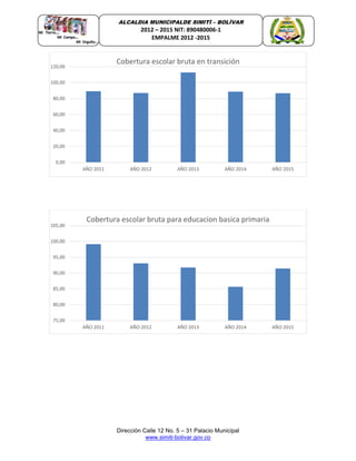 Dirección Calle 12 No. 5 – 31 Palacio Municipal
www.simiti-bolivar.gov.co
ALCALDIA MUNICIPALDE SIMITÌ – BOLÌVAR
2012 – 2015 NIT: 890480006-1
EMPALME 2012 -2015
0,00
20,00
40,00
60,00
80,00
100,00
120,00
AÑO 2011 AÑO 2012 AÑO 2013 AÑO 2014 AÑO 2015
Cobertura escolar bruta en transición
75,00
80,00
85,00
90,00
95,00
100,00
105,00
AÑO 2011 AÑO 2012 AÑO 2013 AÑO 2014 AÑO 2015
Cobertura escolar bruta para educacion basica primaria
 