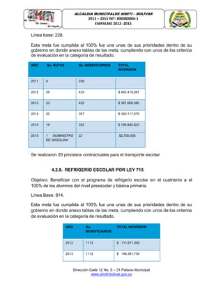 Dirección Calle 12 No. 5 – 31 Palacio Municipal
www.simiti-bolivar.gov.co
ALCALDIA MUNICIPALDE SIMITÌ – BOLÌVAR
2012 – 2015 NIT: 890480006-1
EMPALME 2012 -2015
Línea base: 228.
Esta meta fue cumplida al 100% fue una unas de sus prioridades dentro de su
gobierno en donde anexo tablas de las meta, cumpliendo con unos de los criterios
de evaluación en la categoría de resultado.
Se realizaron 20 procesos contractuales para el transporte escolar
4.2.8. REFRIGERIO ESCOLAR POR LEY 715
Objetivo: Beneficiar con el programa de refrigerio escolar en el cuatrienio a el
100% de los alumnos del nivel preescolar y básica primaria.
Línea Base: 814.
Esta meta fue cumplida al 100% fue una unas de sus prioridades dentro de su
gobierno en donde anexo tablas de las meta, cumpliendo con unos de los criterios
de evaluación en la categoría de resultado.
AÑO No. RUTAS No. BENEFICIARIOS TOTAL
INVERSION
2011 9 228
2012 29 435 $ 402.419.267
2013 23 425 $ 367.668.380
2014 20 357 $ 340.117.975
2015 19 352 $ 195.940.603
2015 1 SUMINISTRO
DE GASOLINA
22 $2.700.000
AÑO No.
BENEFICIARIOS
TOTAL INVERSION
2012 1112 $ 111.671.000
2013 1112 $ 146.361.754
 
