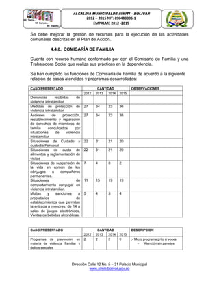 Dirección Calle 12 No. 5 – 31 Palacio Municipal
www.simiti-bolivar.gov.co
ALCALDIA MUNICIPALDE SIMITÌ – BOLÌVAR
2012 – 2015 NIT: 890480006-1
EMPALME 2012 -2015
Se debe mejorar la gestión de recursos para la ejecución de las actividades
comunales descritas en el Plan de Acción.
4.4.8. COMISARÍA DE FAMILIA
Cuenta con recurso humano conformado por con el Comisario de Familia y una
Trabajadora Social que realiza sus prácticas en la dependencia.
Se han cumplido las funciones de Comisaría de Familia de acuerdo a la siguiente
relación de casos atendidos y programas desarrollados:
CASO PRESENTADO CANTIDAD OBSERVACIONES
2012 2013 2014 2015
Denuncias recibidas de
violencia intrafamiliar
Medidas de protección de
violencia intrafamiliar
27 34 23 36
Acciones de protección,
restablecimiento y reparación
de derechos de miembros de
familia conculcados por
situaciones de violencia
intrafamiliar
27 34 23 36
Situaciones de Cuidado y
custodia Personal
22 31 21 20
Situaciones de cuota de
alimentos y reglamentación de
visitas
22 31 21 20
Situaciones de suspensión de
la vida en común de los
cónyuges o compañeros
permanentes.
7 4 8 2
Situaciones de
comportamiento conyugal en
violencia intrafamiliar.
11 15 19 19
Multas y sanciones a
propietarios de
establecimientos que permitan
la entrada a menores: de 14 a
salas de juegos electrónicos,
Ventas de bebidas alcohólicas.
5 4 5 4
CASO PRESENTADO CANTIDAD DESCRIPCION
2012 2013 2014 2015
Programas de prevención en
materia de violencia Familiar y
delitos sexuales
2 2 2 0 .- Micro programa grito si voces
- Atención sin paredes
 