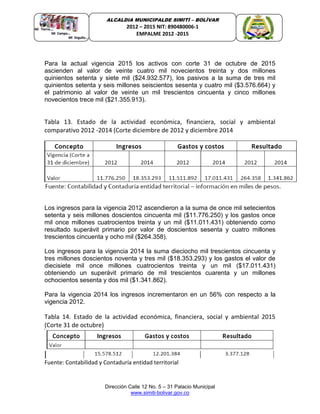 Dirección Calle 12 No. 5 – 31 Palacio Municipal
www.simiti-bolivar.gov.co
ALCALDIA MUNICIPALDE SIMITÌ – BOLÌVAR
2012 – 2015 NIT: 890480006-1
EMPALME 2012 -2015
Para la actual vigencia 2015 los activos con corte 31 de octubre de 2015
ascienden al valor de veinte cuatro mil novecientos treinta y dos millones
quinientos setenta y siete mil ($24.932.577), los pasivos a la suma de tres mil
quinientos setenta y seis millones seiscientos sesenta y cuatro mil ($3.576.664) y
el patrimonio al valor de veinte un mil trescientos cincuenta y cinco millones
novecientos trece mil ($21.355.913).
Tabla 13. Estado de la actividad económica, financiera, social y ambiental
comparativo 2012 -2014 (Corte diciembre de 2012 y diciembre 2014
Los ingresos para la vigencia 2012 ascendieron a la suma de once mil setecientos
setenta y seis millones doscientos cincuenta mil ($11.776.250) y los gastos once
mil once millones cuatrocientos treinta y un mil ($11.011.431) obteniendo como
resultado superávit primario por valor de doscientos sesenta y cuatro millones
trescientos cincuenta y ocho mil ($264.358).
Los ingresos para la vigencia 2014 la suma dieciocho mil trescientos cincuenta y
tres millones doscientos noventa y tres mil ($18.353.293) y los gastos el valor de
diecisiete mil once millones cuatrocientos treinta y un mil ($17.011.431)
obteniendo un superávit primario de mil trescientos cuarenta y un millones
ochocientos sesenta y dos mil ($1.341.862).
Para la vigencia 2014 los ingresos incrementaron en un 56% con respecto a la
vigencia 2012.
Tabla 14. Estado de la actividad económica, financiera, social y ambiental 2015
(Corte 31 de octubre)
Fuente: Contabilidad y Contaduría entidad territorial
 