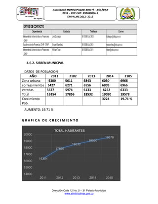 Dirección Calle 12 No. 5 – 31 Palacio Municipal
www.simiti-bolivar.gov.co
ALCALDIA MUNICIPALDE SIMITÌ – BOLÌVAR
2012 – 2015 NIT: 890480006-1
EMPALME 2012 -2015
4.6.2. SISBEN MUNICPAL
DATOS DE POBLACION
AÑO 2011 2102 2013 2014 2105
Zona urbana 5300 5611 5843 6030 6966
corregimientos 5427 6271 6556 6809 6966
veredas 5627 5974 6133 6252 6333
Total 16354 17856 18532 19090 19578
Crecimiento
Pob.
3224 19.71 %
AUMENTO: 19.71 %
G R A F I C A D E C R E C I M I E N T O
16354
17856
18532
19090
19578
14000
15000
16000
17000
18000
19000
20000
2011 2012 2013 2014 2015
TOTAL HABITANTES
 