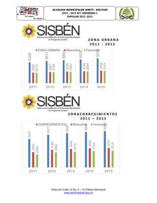 Dirección Calle 12 No. 5 – 31 Palacio Municipal
www.simiti-bolivar.gov.co
ALCALDIA MUNICIPALDE SIMITÌ – BOLÌVAR
2012 – 2015 NIT: 890480006-1
EMPALME 2012 -2015
Z O N A U R B A N A
2 0 1 1 - 2 0 1 5
Z O N A C O R R E G I M I E N T O S
2 0 1 1 – 2 0 1 5
5300
5611
5843
6030
6279
2685
2827
2936
3036
3158
2615
2784
2907
2994
3121
2011 2012 2013 2014 2015
ZONA URBANA Masculino Femenino
5427
6271
6556
6809
6966
2933
3389
3542
3665
3747
2494
2882
3014
3144
3219
2011 2012 2013 2014 2015
CORREGIMIENTOS Masculino Femenino
 