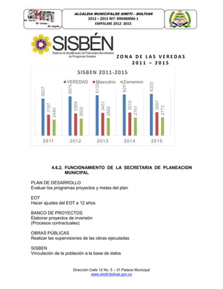 Dirección Calle 12 No. 5 – 31 Palacio Municipal
www.simiti-bolivar.gov.co
ALCALDIA MUNICIPALDE SIMITÌ – BOLÌVAR
2012 – 2015 NIT: 890480006-1
EMPALME 2012 -2015
Z O N A D E L A S V E R E D A S
2 0 1 1 – 2 0 1 5
4.6.2. FUNCIONAMIENTO DE LA SECRETARIA DE PLANEACION
MUNICIPAL
PLAN DE DESARROLLO
Evaluar los programas proyectos y metas del plan
EOT
Hacer ajustes del EOT a 12 años
BANCO DE PROYECTOS
Elaborar proyectos de inversión
(Procesos contractuales)
OBRAS PÚBLICAS
Realizar las supervisiones de las obras ejecutadas
SISBEN
Vinculación de la población a la base de datos
5627
5974
6133
6251
6333
3187
3369
3451
3510
3557
2440
2602
2682
2741
2773
2011 2012 2013 2014 2015
SISBEN 2011-2015
VEREDAS Masculino Femenino
 
