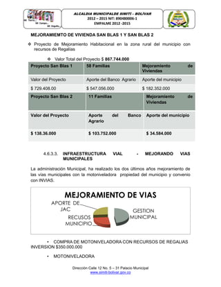 Dirección Calle 12 No. 5 – 31 Palacio Municipal
www.simiti-bolivar.gov.co
ALCALDIA MUNICIPALDE SIMITÌ – BOLÌVAR
2012 – 2015 NIT: 890480006-1
EMPALME 2012 -2015
MEJORAMIEMTO DE VIVIENDA SAN BLAS 1 Y SAN BLAS 2
 Proyecto de Mejoramiento Habitacional en la zona rural del municipio con
recursos de Regalías
 Valor Total del Proyecto $ 867.744.000
Proyecto San Blas 1 58 Familias Mejoramiento de
Viviendas
Valor del Proyecto Aporte del Banco Agrario Aporte del municipio
$ 729.408.00 $ 547.056.000 $ 182.352.000
Proyecto San Blas 2 11 Familias Mejoramiento de
Viviendas
Valor del Proyecto Aporte del Banco
Agrario
Aporte del municipio
$ 138.36.000 $ 103.752.000 $ 34.584.000
4.6.3.3. INFRAESTRUCTURA VIAL - MEJORANDO VIAS
MUNICIPALES
La administración Municipal, ha realizado los dos últimos años mejoramiento de
las vías municipales con la motoniveladora propiedad del municipio y convenio
con INVIAS.
• COMPRA DE MOTONIVELADORA CON RECURSOS DE REGALIAS
INVERSION $350.000.000
• MOTONIVELADORA
GESTION
MUNICIPALRECUSOS
MUNICIPIO
APORTE DE
JAC
MEJORAMIENTO DE VIAS
 