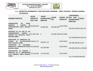 Dirección Calle 12 No. 5 – 31 Palacio Municipal
www.simiti-bolivar.gov.co
ALCALDIA MUNICIPALDE SIMITÌ – BOLÌVAR
2012 – 2015 NIT: 890480006-1
EMPALME 2012 -2015
4.6.4. PROYECTOS APROBADOS Y CON EJECUCION ASIGNADA - SIMITI, BOLIVAR-- SISTEMA GENERAL
DE REGALIAS
NOMBRE PROYECTO
VALOR
PROYECTO
(FCR Y AD)
VALOR
ASIGNACIONES
DIRECTAS
VALOR
FCR
ESTADO DEL
PROYECTO
CONTRATADO
SGR (FCR Y
ASIGNACIONES
DIRECTAS)
SALDO
CONSERVACIÓN DEL MEDIO
AMBIENTE Y CONTROL DE
CONTAMINACIÓN SIMITÍ, BOLÍVAR,
CARIBE
350.000.000
30.000.000 320.000.000
EJECUTADO
346.495.248,003.504.752
ASISTENCIA DE LAS VÍAS DE LOS
CORREGIMIENTOS, VEREDAS Y
CASERIOS DEL MUNICIPIO SIMITÍ,
BOLÍVAR, CARIBE
341.696.100 0 341.696.100EJECUTADO
337.590.000,004.106.100
AMPLIACIÓN DE COBERTURA DEL
SISTEMA DE ELECTRIFICACIÓN
SIMITÍ, BOLÍVAR, CARIBE
158.801.115
158.801.115 -
EJECUTADO
158.788.500,0012.615
ADQUISICIÓN DE ESCENARIOS
DEPORTIVOS Y RECREATIVOS SIMITÍ,
BOLÍVAR, CARIBE
255.200.000
255.200.000 -
EJECUTADO
204.000.000,0051.200.000
CONSTRUCCIÓN DE ANDENES Y
BORDILLOS EN LA URBANIZACIÓN
VILLA HERMOSA SIMITÍ, BOLÍVAR,
CARIBE
115.534.358 115.534.358
-
EJECUTADO
115.175.660,00358.698
 