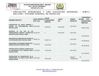 Dirección Calle 12 No. 5 – 31 Palacio Municipal
www.simiti-bolivar.gov.co
ALCALDIA MUNICIPALDE SIMITÌ – BOLÌVAR
2012 – 2015 NIT: 890480006-1
EMPALME 2012 -2015
• P R O Y E C T O S A P R O B A D O S Y C O N E J E C U C I O N A S I G N A D A - S I M I T I ,
B O L I V A R - - S I S T E M A G E N E R A L D E R E G A L I A S
NOMBRE PROYECTO
VALOR PROYECTO
(FCR Y AD)
VALOR
ASIGNACIONES
DIRECTAS
VALOR
FCR
ESTADO DEL
PROYECTO
CONTRATADO
SGR (FCR Y
ASIGNACIONES
DIRECTAS)
CONSERVACIÓN DEL MEDIO AMBIENTE Y
CONTROL DE CONTAMINACIÓN SIMITÍ,
BOLÍVAR, CARIBE
350.000.000
30.000.000 320.000.000
EJECUTADO
346.495.248,00
ASISTENCIA DE LAS VÍAS DE LOS
CORREGIMIENTOS, VEREDAS Y CASERIOS DEL
MUNICIPIO SIMITÍ, BOLÍVAR, CARIBE
341.696.100 0 341.696.100 EJECUTADO
337.590.000,00
AMPLIACIÓN DE COBERTURA DEL SISTEMA DE
ELECTRIFICACIÓN SIMITÍ, BOLÍVAR, CARIBE
158.801.115
158.801.115
- EJECUTADO
158.788.500,00
ADQUISICIÓN DE ESCENARIOS DEPORTIVOS Y
RECREATIVOS SIMITÍ, BOLÍVAR, CARIBE
255.200.000
255.200.000
- EJECUTADO
204.000.000,00
CONSTRUCCIÓN DE ANDENES Y BORDILLOS EN
LA URBANIZACIÓN VILLA HERMOSA SIMITÍ,
BOLÍVAR, CARIBE
115.534.358 115.534.358 - EJECUTADO
115.175.660,00
CONSTRUCCIÓN DE POLIDEPORTIVO EN EL
CORREGIMIENTO DE ANIMAS BAJAS SIMITÍ,
BOLÍVAR, CARIBE
118.542.862
118.542.862
-
PROCESO DE
TERMINACION
116.022.462,00
 