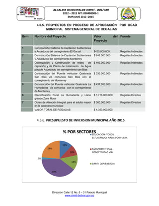 Dirección Calle 12 No. 5 – 31 Palacio Municipal
www.simiti-bolivar.gov.co
ALCALDIA MUNICIPALDE SIMITÌ – BOLÌVAR
2012 – 2015 NIT: 890480006-1
EMPALME 2012 -2015
4.6.5. PROYECTOS EN PROCESO DE APROBACIÓN POR OCAD
MUNICIPAL SISTEMA GENERAL DE REGALIAS
Item Nombre del Proyecto Valor del
Proyecto
Fuente
1 Construcción Sistema de Captación Subterránea
y Acueducto del corregimiento El Garzal $420.000.000 Regalías Indirectas
2 Construcción Sistema de Captación Subterránea
y Acueducto del corregimiento Monterrey
$ 748.000.000 Regalías Indirectas
3 Optimización y Construcción de redes de
captación y de Planta de tratamiento de Agua
potable Acueducto del corregimiento san Blas
$ 409.000.000 Regalías Indirectas
4 Construcción del Puente vehicular Quebrada
San Blas via comunica San Blas con el
corregimiento de Monterrey
$ 333.000.000 Regalías Indirectas
5 Construcción del Puente vehicular Quebrada La
Humaderita via comunica con el corregimiento
de Monterrey
$ 437.000.000 Regalías Indirectas
6 Electrificación Rural La Humaderita y Llano
grande Zona Rural
$ 1.716.000.000 Regalías Directas
7 Obras de Atención Integral para el adulto mayor
en la cabecera municipal
$ 300.000.000 Regalías Directas
VALOR TOTAL DE REGALIAS $ 4.350.000.000
4.6.6. PRESUPUESTO DE INVERSION MUNICIPAL AÑO 2015
12%
10%
13%
39%
2%
24%
% POR SECTORESEDUCACION -TODOS
ESTUDIANDOS NADIE POR FUERA
TANSPORTE Y VIAS -
CONECTIVIDAD VIAL
SIMITI CON ENERGIA
 