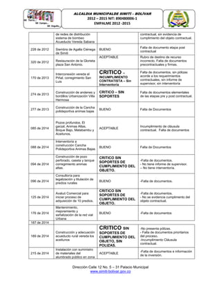 Dirección Calle 12 No. 5 – 31 Palacio Municipal
www.simiti-bolivar.gov.co
ALCALDIA MUNICIPALDE SIMITÌ – BOLÌVAR
2012 – 2015 NIT: 890480006-1
EMPALME 2012 -2015
de redes de distribución
sistema de bombeo
Acueducto Vereda Sabana
contractual, sin evidencia de
cumplimiento del objeto contractual.
228 de 2012 Siembra de Agalla Ciénega
de Simiti
BUENO
Falta de documento etapa post
contractual
320 de 2012 Restauración de la Glorieta
plaza San Antonio.
ACEPTABLE Rubro de destino de recurso
incorrecto, Falta de documentos
precontractuales y firmas.
170 de 2013
Interconexión vereda el
Piñal, corregimiento San
Luis
CRITICO –
INCUMPLIMIENTO
CONTRATISTA – Sin
Interventoría
Falta de documentos, sin pólizas
acorde a los requerimientos
contractuales, sin informe de
supervisor, sin interventoría
274 de 2013
Construcción de andenes y
bordillos Urbanización Villa
Hermosa
CRITICO – SIN
SOPORTES
Falta de documentos elementales
de las etapas pre y post contractual.
277 de 2013
Construcción de la Cancha
polideportiva animas bajas
BUENO Falta de Documentos
085 de 2014
Pozos profundos, El
garzal, Animas Altas,
Boque Bajo, Matabambu y
Aceitunos.
ACEPTABLE
Incumplimiento de cláusula
contractual. Falta de documentos
088 de 2014
Interventoría a
construcción Cancha
Polideportiva Animas Bajas
BUENO Falta de Documentos
094 de 2014
Construcción de pozo
perforado, caseta y tanque
corregimiento animas
altas.
CRITICO SIN
SOPORTES DE
CUMPLIMIENTO DEL
OBJETO.
-Falta de documentos.
- No tiene informe de supervisor.
– No tiene interventoría.
096 de 2014
Consultoría para
legalización y titulación de
predios rurales
BUENO -Falta de documentos.
125 de 2014
Avaluó Comercial para
iniciar proceso de
adquisición de 10 predios.
CRITICO SIN
SOPORTES DE
CUMPLIMIENTO DEL
OBJETO.
-Falta de documentos.
- No se evidencia cumplimento del
objeto contractual.
176 de 2014
Mantenimiento,
mejoramiento y
señalización de la red vial
Urbana
BUENO -Falta de documentos
187 de 2014
189 de 2014
Construcción y adecuación
acueducto rural vereda los
aceitunos
CRITICO SIN
SOPORTES DE
CUMPLIMIENTO DEL
OBJETO, SIN
POLIZAS.
-No presenta pólizas.
- Falta de documentos prioritarios
del proceso.
-Incumplimiento Cláusula
contractual.
215 de 2014
Instalación con suministro
de materiales del
alumbrado público en zona
ACEPTABLE
-Falta de documentos e información
de la inversión.
 