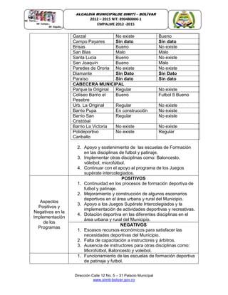 Dirección Calle 12 No. 5 – 31 Palacio Municipal
www.simiti-bolivar.gov.co
ALCALDIA MUNICIPALDE SIMITÌ – BOLÌVAR
2012 – 2015 NIT: 890480006-1
EMPALME 2012 -2015
Garzal No existe Bueno
Campo Payares Sin dato Sin dato
Brisas Bueno No existe
San Blas Malo Malo
Santa Lucia Bueno No existe
San Joaquín Bueno Malo
Paredes de Ororia No existe No existe
Diamante Sin Dato Sin Dato
Paraíso Sin dato Sin dato
CABECERA MUNICIPAL
Parque la Original Regular No existe
Coliseo Barrio el
Pesebre
Bueno Futbol 8 Bueno
Urb. La Original Regular No existe
Barrio Pupa En construcción No existe
Barrio San
Cristóbal
Regular No existe
Barrio La Victoria No existe No existe
Polideportivo
Cariballo
No existe Regular
2. Apoyo y sostenimiento de las escuelas de Formación
en las disciplinas de futbol y patinaje.
3. Implementar otras disciplinas como: Baloncesto,
vóleibol, microfútbol.
4. Continuar con el apoyo al programa de los Juegos
supérate intercolegiados.
Aspectos
Positivos y
Negativos en la
Implementación
de los
Programas
POSITIVOS
1. Continuidad en los procesos de formación deportiva de
futbol y patinaje.
2. Mejoramiento y construcción de algunos escenarios
deportivos en el área urbana y rural del Municipio.
3. Apoyo a los Juegos Supérate Intercolegiados y la
implementación de actividades deportivas y recreativas.
4. Dotación deportiva en las diferentes disciplinas en el
área urbana y rural del Municipio.
NEGATIVOS
1. Escasos recursos económicos para satisfacer las
necesidades deportivas del Municipio.
2. Falta de capacitación a instructores y árbitros.
3. Ausencia de instructores para otras disciplinas como:
Microfútbol, Baloncesto y voleibol.
1. Funcionamiento de las escuelas de formación deportiva
de patinaje y futbol.
 