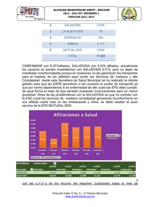 Dirección Calle 12 No. 5 – 31 Palacio Municipal
www.simiti-bolivar.gov.co
ALCALDIA MUNICIPALDE SIMITÌ – BOLÌVAR
2012 – 2015 NIT: 890480006-1
EMPALME 2012 -2015
2 SALUDVIDA 4.976
3 LA NUEVA EPS 18
4 EMDISALUD 930
5 AMBUQ 2.117
6 MUTUAL SER 2.802
TOTAL 17.220
COMFAMIIAR con 6.377afiliados, SALUDVIDA con 4.976 afiliados. actualmente
los usuarios se sienten insatisfechos con SALUDVIDA E.P.S, pero no dejan de
manifestar inconformidades porque en ocasiones no les garantizan los transportes
para el traslado de los afiliados para recibir los Servicios de mediana y alta
Complejidad, desde esta Secretaria de Salud Municipal se ha realizado la debida
gestión para que las EAPB garanticen a los usuarios el auxilio de transporte ya
que por norma dependiendo si es enfermedad de alto costo las EPS debe cumplir,
de igual forma el resto de Eps también presentan inconvenientes pero en menor
gravedad. Otras de las problemáticas con la SALUDVIDA es que no contrato con
la ESE Local los servicios de mediana complejidad generando inconformismo en
sus afiliado sobre todo en las embarazada y niños, se debe resaltar el buen
servicio de la EPS MUTUSAL-SER,
En cuanto a la cartera el Municipio para el año 2015 a la fecha se encuentra al día
con las E.P.S´S de los recurso del Régimen Subsidiado hasta el mes de
 
