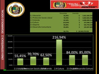 LÍNEA ESTRATÉGICA 2. DESARROLLO SOCIAL

2.1 Educación
2.2 Protección Social y Salud
2.3 Vivienda
2.4 Cultura
2.5 Deporte
2.6 Desarrollo Comunitario

Porcentaje
55,45%
70,70%
62,50%
216,94%
84,00%
85,00%
95,77%

250,00%

Inversión
$
$
$
$
$
$

5.815.369.234
6.842.826.230
4.848.484.914
372.998.123
556.793.634
103.907.800

$ 18.540.379.935

216,94%

200,00%

150,00%

100,00%

84,00% 85,00%

70,70% 62,50%
55,45%

50,00%

0,00%

2.1 Educacion
2.2 Proteccion Social y 2.3 Vivienda
Salud

2.4 Cultura

2.5 Deporte
2.6 Desarrollo Comunitario

 