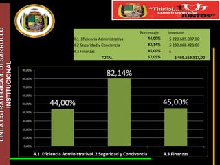 LÍNEA ESTRATÉGICA 4. DESARROLLO
INSTITUCIONAL

4.1 Eficiencia Administrativa
4.2 Seguridad y Conciencia
4.3 Finanzas
TOTAL
90,00%

Porcentaje
44,00%
82,14%
45,00%
57,05%

inversión
$ 229.685.097,00
$ 239.868.420,00
$
$ 469.553.517,00

82,14%

80,00%
70,00%
60,00%
50,00%

44,00%

45,00%

40,00%
30,00%
20,00%
10,00%
0,00%

4.1 Eficiencia Administrativa4.2 Seguridad y Concivencia

4.3 Finanzas

 