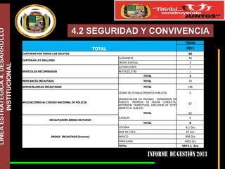 LÍNEA ESTRATÉGICA 4. DESARROLLO
INSTITUCIONAL

4.2 SEGURIDAD Y CONVIVENCIA
Titiribí

TOTAL

2013
50

CAPTURAS POR TODOS LOS DELITOS
CAPTURAS LEY 906/2004

48

FLAGRANCIA

2

AUTOMOTORES
VEHÍCULOS RECUPERADOS

ORDEN JUDICIAL

1

MOTOCICLETAS

1
TOTAL

2

MERCANCÍA INCAUTADA

TOTAL

74

ARMAS BLANCAS INCAUTADAS

TOTAL

196

CIERRE DE ESTABLECIMIENTOS PUBLICOS

5

INCAUTACIÓN ARMAS DE FUEGO

AMONESTACION EN PRIVADO, REPRENSION EN
PUBLICO, PROMESA DE BUENA CONDUCTA,
RETENSION TRANSITORIA, EXPULSION DE SITIO
ABIERTO AL PUBLICO.

57

TOTAL

APLICACIONES AL CODIGO NACIONAL DE POLICIA

62
5

ILEGALES
TOTAL
COCAÍNA

5
8.1 Grs

BASE DE COCA
DROGA INCAUTADA (Gramos)

67 Grs

BASUCO

894 Grs

MARIHUANA

4602 Grs

TOTAL

5571.1 Grs

 