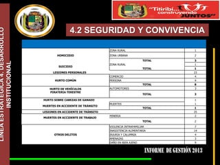 LÍNEA ESTRATÉGICA 4. DESARROLLO
INSTITUCIONAL

4.2 SEGURIDAD Y CONVIVENCIA
ZONA RURAL
HOMICIDIO

1

ZONA URBANA

2
TOTAL

SUICIDIO

ZONA RURAL
TOTAL

LESIONES PERSONALES
HURTO COMÚN

COMERCIO
PERSONA
TOTAL

HURTO DE VEHÍCULOS
PIRATERIA TERESTRE

AUTOMOTORES

3
1
1
23
4
4
8
3

TOTAL

3

TOTAL

1
1
1
25
2

TOTAL

2

HURTO SOBRE CABEZAS DE GANADO
MUERTES EN ACCIDENTE DE TRÁNSITO

MUERTES

LESIONES EN ACCIDENTE DE TRÁNSITO
MUERTES EN ACCIDENTE DE TRABAJO

OTROS DELITOS

MINERIA

VIOLENCIA INTRAFAMILIAR
INASISTENCIA ALIMENTARIA
INJURIA Y CALUMNIA
AMENAZAS
DAÑO EN BIEN AJENO

7
14
4
3
9

 