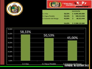 58,33%
50,53%
45,00%
54,43%

3.1 Vías
3.2 Agua Potable
3.3 Gestión del Riesgo

INVERSIÓN
$ 4.849.293.000
$ 590.513.945
$
68.312.444
$ 5.508.119.389

70,00%
60,00%

58,33%

50,53%

50,00%

45,00%

40,00%
30,00%
20,00%
10,00%
0,00%

3.1 Vias

3.2 Agua Potable

3.3 Gestion del Riesgo

 