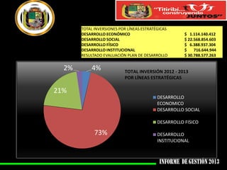 TOTAL INVERSIONES POR LÍNEAS ESTRATÉGICAS
DESARROLLO ECONÓMICO
DESARROLLO SOCIAL
DESARROLLO FÍSICO
DESARROLLO INSTITUCIONAL
RESULTADO EVALUACIÓN PLAN DE DESARROLLO

2%

4%

$ 1.114.140.412
$ 22.568.854.603
$ 6.388.937.304
$
716.644.944
$ 30.788.577.263

TOTAL INVERSIÓN 2012 - 2013
POR LÍNEAS ESTRATÉGICAS

21%
DESARROLLO
ECONOMICO
DESARROLLO SOCIAL
DESARROLLO FISICO

73%

DESARROLLO
INSTITUCIONAL

 