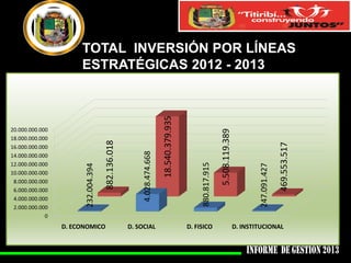 D. ECONOMICO

D. SOCIAL

D. FISICO

469.553.517

247.091.427

5.508.119.389

880.817.915

18.540.379.935

4.028.474.668

882.136.018

20.000.000.000
18.000.000.000
16.000.000.000
14.000.000.000
12.000.000.000
10.000.000.000
8.000.000.000
6.000.000.000
4.000.000.000
2.000.000.000
0

232.004.394

TOTAL INVERSIÓN POR LÍNEAS
ESTRATÉGICAS 2012 - 2013

D. INSTITUCIONAL

 