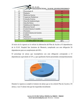 Carrera 14 # 22-200, Teléfono 7834234, Fax 7868191 – 7868102
Email: hjeronimom@yahoo.com Montería – Córdoba
27 Pensionado B N/C
28 Pediatría N/C
29 Medicina Interna OK
30 Urgencias Pediátricas N/C
31 Consulta Externa OK
32 Área De Epidemiologia OK
33 Sala De Partos N/C
34 Subdirección Operativo N/C
35 Bienestar Social N/C
36 Control Interno Contable OK
37 Neonatos N/C
38 Control Interno de Gestión OK
39 Calidad OK
40 Planeación OK
41 Atención al Usuario (SIAU) OK
CUMPLIMIENTO (OK) 68%
Al inicio de la vigencia se le solicito la elaboración del Plan de Acción a 41 dependencias
de la E.S.E. Hospital San Jerónimo de Montería, cumpliendo con esta obligación 28
dependencias para un cumplimiento del 68%
El porcentaje de aéreas que incumplieron con esta obligación corresponde a 13
dependencias equivalente al 32%, y que igualmente fueron presentadas extemporáneamente
Durante la vigencia se amplió el número de aéreas que se les solicitó Plan de Acción a 54
aéreas, o sea 13 aéreas más que las requeridas inicialmente
 