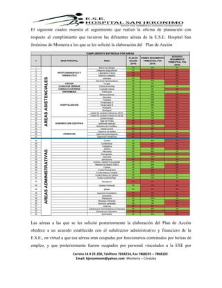 Carrera 14 # 22-200, Teléfono 7834234, Fax 7868191 – 7868102
Email: hjeronimom@yahoo.com Montería – Córdoba
El siguiente cuadro muestra el seguimiento que realizó la oficina de planeación con
respecto al cumplimiento que tuvieron las diferentes aéreas de la E.S.E. Hospital San
Jerónimo de Montería a los que se les solicitó la elaboración del Plan de Acción
Las aéreas a las que se les solicitó posteriormente la elaboración del Plan de Acción
obedece a un acuerdo establecido con el subdirector administrativo y financiero de la
E.S.E., en virtud a que esa aéreas eran ocupadas por funcionarios contratados por bolsas de
empleo, y que posteriormente fueron ocupados por personal vinculados a la ESE por
# AREA PRINCIPAL AREA
PLAN DE
ACCION
(2016)
PRIMER SEGUIMIENTO
TRIMESTRAL POA
(2016)
SEGUNDO
SEGUIMIENTO
TRIMESTRAL POA
(2016)
1 Banco De Sangre OK 55% OK
2 imágenes diagnosticas OK N/C N/C
3 Laboratorio Clinico N/C N/C N/C
4 nutricion y dietetica N/C N/C N/C
5 patologia OK N/C N/C
6 Servicios Farmacéuticos OK 61% N/C
7 CIRUGIA Cirugía OK OK N/C
8 CLINICA DE HERIDAS Clínica de heridas OK 98% OK
9 CONSULTA EXTERNA Consulta Externa OK OK N/C
10 ENFERMERIA Enfermería OK 72% OK
11 Medicina Interna OK 58% N/C
12 Neonatos OK 58% N/C
13 Pediatría OK 58% N/C
14 Pensionado A OK 58% N/C
15 Pensionado B OK 58% N/C
16 Puerperio OK OK N/C
17 Quirúrgica OK OK N/C
18 unidad de cuidados intensivos (UCI)1 OK 58% N/C
19 unidad de cuidados intensivos (UCI)2 OK 58% N/C
20 Epidemiologia OK 76% N/C
21 Sala De Partos N/C N/C N/C
22 auditorias medicas N/C N/C N/C
23 Subdirección Científica OK 70% N/C
24 trabajo Social N/C N/C N/C
25 Urgencia de adultos OK OK OK
26 urgencias ginecologicas N/C N/C N/C
27 Urgencias Pediátricas N/C N/C N/C
28 Cartera OK 98% N/C
29 Contabilidad OK N/C N/C
30 Estadística OK N/C N/C
31 Jurídica OK 88% N/C
32 Mercadeo OK 98% OK
33 Presupuesto OK N/C N/C
34 Tesorería OK 100% OK
35 admisiones N/C N/C N/C
36 Archivo y Gestión Documental OK 80% OK
37 Atencion al Usuario (SIAU) OK 68% N/C
38 Calidad OK 55% N/C
39 Control Disciplinario OK N/C N/C
40 Control Interno Contable OK N/C N/C
41 Control Interno de Gestión OK 100% OK
42 Costos y activos fijos OK 75% OK
43 facturacion N/C N/C N/C
44 Gestión Ambiente OK N/C N/C
45 glosas OK N/C N/C
46 ingenieria hospitalaria N/C N/C N/C
47 lavanderia N/C N/C N/C
48 Planeación OK 100% OK
49 Recursos Humanos OK 73% N/C
50 Servicios generales OK OK N/C
51 sistemas N/C N/C N/C
52 Subdirección Administrativa y Financiera OK 85% OK
53 Subdireccion Operativo N/C N/C N/C
54 Suministros OK 95% N/C
AREASADMINISTRATIVASAREASASISTENCIALES
CUMPLIMIENTO ENTREGAS POR AREAS
APOYO DIAGNOSTICO Y
TERAPEUTICO
HOSPITALIZACION
SUBDIRECCION CIENTIFICA
URGENCIAS
 