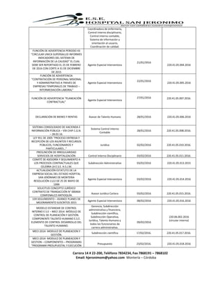 Carrera 14 # 22-200, Teléfono 7834234, Fax 7868191 – 7868102
Email: hjeronimom@yahoo.com Montería – Córdoba
Coordinadora de enfermería,
Control interno disciplinario,
Control interno contable,
Sistema de información y
orientación al usuario,
Coordinación de calidad.
FUNCIÓN DE ADVERTENCIA PERIODO 43
“CIRCULAR UNICA SUPERSALUD INFORMES
INDICADORES DEL SISTEMA DE
INFORMACÓN DE LA CALIDAD” EL CUAL
DEBE SER REPORTADO EL 25 DE FEBRERO
DE 2016 CON CORTE A 31 DE DICIEMBRE
DE 2015
Agente Especial Interventora
21/01/2016
220.41.05.004.2016
FUNCIÓN DE ADVERTENCIA
“CONTRATACIÓN DE PERSONAL MISIONAL
Y ADMINISTRATIVO A TRAVES DE
EMPRESAS TEMPORALES DE TRABAJO –
INTERMEDIACIÓN LABORAL”
Agente Especial Interventora
22/01/2016
220.41.05.005.2016
FUNCIÓN DE ADVERTENCIA “PLANEACIÓN
CONTRACTUAL”
Agente Especial Interventora
27/01/2016 220.41.05.007.2016.
DECLARACIÓN DE BIENES Y RENTAS Asesor de Talento Humano 28/01/2016 220.41.05.006.2016
SISTEMA CONSOLIDADO DE HACIENDA E
INFORMACIÓN PÚBLICA – VÍA CHIP C.G.N.
– 28.02.16.
Sistema Control Interno
Contable
28/01/2016 220.41.05.008.2016.
LEY 951 DE 2005 “PROCESO ENTREGA Y
RECEPCIÓN DE LOS ASUNTOS Y RECURSOS
PÚBLICOS, FUNCIONARIOS Y
PARTICULARES…”
Jurídica 02/02/2016 220.41.05.010.2016.
PRESUNCIÓN DE IRREGULARIDAD
SERVICIOS DE HOSPITALIZACIÓN Control Interno Disciplinario 03/02/2016 220.41.05.011.2016.
COMITÉ DE ASESORÍA Y SEGUIMIENTO A
LOS PROCESOS CONTRACTUALES QUE
CELEBRA LA E.S.E. H.S.J.M.
Subdirección Administrativa 03/02/2016 220.41.05.013.2015
ACTUALIZACIÓN ESTATUTO DE LA
EMPRESA SOCIAL DEL ESTADO HOSPITAL
SAN JERÓNIMO DE MONTERIA
RESOLUCIÓN 1122 DE 25 DE MAYO DE
1999
Agente Especial Interventora 03/02/2016 220.41.05.014.2016
SOLICITUD CONCEPTO JURÍDICO
CONTRATO DE TRANSACCIÓN N° 000464
COMFENALCO ANTIOQUÍA.
Asesor Jurídico Cartera 03/02/2016 220.41.05.015.2016.
1ER SEGUIMIENTO – AVANCE PLANES DE
MEJORAMIENTO SUSCRITOS 2015
Agente Especial Interventora 08/02/2016 220.41.05.016.2016
MODELO ESTANDAR DE CONTROL
INTERNO E.S.E – MECI 2014. MÓDULO DE
CONTROL DE PLANEACIÓN Y GESTIÓN.
COMPONENTE TALENTO HUMANO E.S.E.
ELEMENTO DE CONTROL DESARROLLO DEL
TALENTO HUMANO.
Gerencia, Subdirección
administrativa y financiera,
Subdirección científica,
Subdirección Operativa,
Jurídica, Talento Humano y
todos los funcionarios de
carrera administrativa.
09/02/2016
220.06.002.2016
(circular interna)
MECI-2014- MODULO DE PLANEACION Y
GESTIÓN.
Subdirección científica 17/02/2016. 220.41.05.017.2016.
MECI-2014- MODULO DE PLANEACION Y
GESTION – COMPONENTES – PROGRAMAS
“PROGRAMA PRESUPUESTAL Y EJECUCIÓN
Presupuesto 23/02/2016. 220.41.05.018.2016
 