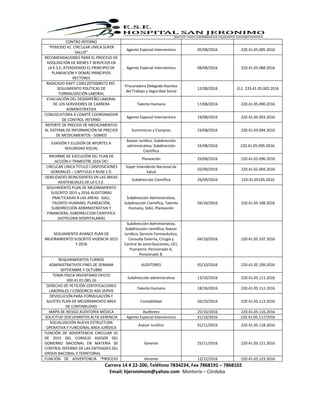 Carrera 14 # 22-200, Teléfono 7834234, Fax 7868191 – 7868102
Email: hjeronimom@yahoo.com Montería – Córdoba
CONTRO INTERNO
“PERIODO 41 CIRCULAR UNICA SUPER
SALUD”
Agente Especial Interventora 05/08/2016 220.41.05.085.2016
RECOMENDACIONES PARA EL PROCESO DE
ADQUISICIÓN DE BIENES Y SERVICIOS EN
LA E.S.E, ATENDIENDO EL PRINCIPIO DE
PLANEACIÓN Y DEMÁS PRINCIPIOS
RECTORES
Agente Especial Interventora 08/08/2016 220.41.05.088.2016
RADICADO SIAFT 120012DTS008572 REF.
SEGUIMIENTO POLÍTICAS DE
FORMALIZACIÓN LABORAL
Procuradora Delegada Asuntos
del Trabajo y Seguridad Social
12/08/2016 O.E. 220.41.05.002.2016
EVALUACIÓN DEL DESEMPEÑO LABORAL
DE LOS SERVIDORES DE CARRERA
ADMINISTRATIVA
Talento Humano 17/08/2016 220.41.05.090.2016
CONVOCATORIA A COMITÉ COORDINADOR
DE CONTROL INTERNO
Agente Especial Interventora 19/08/2016 220.41.05.093.2016
REPORTE DE PRECIOS DE MEDICAMENTOS
AL SISTEMA DE INFORMACIÓN DE PRECIOS
DE MEDICAMENTOS - SISMED
Suministros y Compras 23/08/2016 220.41.05.094.2016
EVASIÓN Y ELUSIÓN DE APORTES A
SEGURIDAD SOCIAL
Asesor Jurídico, Subdirección
administrativa, Subdirección
Científica
24/08/2016 220.41.05.095.2016.
INFORME DE EJECUCIÓN DEL PLAN DE
ACCIÓN II TRIMESTRE 2016 OCI
Planeación 29/08/2016 220.41.05.096.2016
CIRCULAR UNICA TITULO I DISPOSICIONES
GENERALES – CAPITULO 4 NUM 1.9.
Súper Intendente Nacional de
Salud
02/09/2016 220.41.02.004.2016
DEBILIDADES REINCIDENTES EN LAS AREAS
ASISTENCIALES DE LA E.S.E.
Subdirección Científica 26/09/2016 220.41.05105.2016
SEGUIMIENTO PLAN DE MEJORAMIENTO
SUSCRITO 2015 y 2016 AUDITORÍAS
PRACTICADAS A LAS AREAS: SIAU,
TALENTO HUMANO, PLANEACIÓN,
SUBDIRECCIÓN ADMINISTRATIVA Y
FINANCIERA, SUBDIRECCION CIENTIFICA
(HOTELERIA HOSPITALARÍA)
Subdirección Administrativa,
Subdirección Científica, Talento
Humano, SIAU, Planeación
04/10/2016 220.41.05.108.2016
SEGUIMIENTO AVANCE PLAN DE
MEJORAMIENTO SUSCRITO VIGENCIA 2015
Y 2016
Subdirección Administrativa,
Subdirección científica, Asesor
Jurídico, Servicio Farmacéutico,
Consulta Externa, Cirugía y
Central de esterilizaciones, UCI,
Puerperio, Pensionado A,
Pensionado B.
04/10/2016 220.41.05.107.2016
REQUIRIMIENTOS TURNOS
ADMINISTRATIVOS FINES DE SEMANA
SEPTIEMBRE Y OCTUBRE
AUDITORES 05/10/2016 220.41.05.109.2016
TOMA FÍSICA INVENTARIO OFICIO
300.41.01.085.16
Subdirección administrativa 13/10/2016 220.41.05.111.2016
DERECHO DE PETICIÓN CERTIFICACIONES
LABORALES / CONSORCIO ADS SERVIS
Talento Humano 18/10/2016 220.41.05.112.2016
DEVOLUCIÓN PARA FORMULACIÓN Y
AJUSTES PLAN DE MEJORAMIENTO AREA
DE CONTABILIDAD
Contabilidad 20/10/2016 220.41.05.113.2016
MAPA DE RIESGO AUDITORÍA MÉDICA Auditores 25/10/2016 220.41.05.116.2016
SOLICITUD DOCUEMNTOS ALTA GERENCIA Agente Especial Interventora 31/10/2016 220.41.05.117/2016
SOCIALIZACIÓN NUEVA ESTRUCTURA
OPERATIVA Y FUNCIONAL AREA JURÍDICA
Asesor Jurídico 01/11/2016 220.41.05.118.2016
FUNCIÓN DE ADVERTENCIA CIRCULAR 01
DE 2015 DEL CONSEJO ASESOR DEL
GOBIERNO NACIONAL EN MATERIA DE
CONTROL INTERNO DE LAS ENTIDADES DEL
ORDEN NACONAL Y TERRITORIAL
Gerente 25/11/2016 220.41.05.121.2016
FUNCIÓN DE ADVERTENCIA “PROCESO Gerente 12/12/2016 220.41.05.123.2016
 