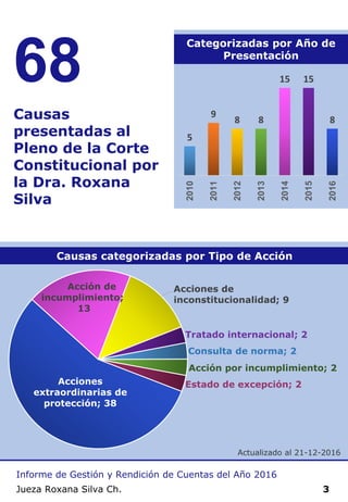 Informe de Gestión y Rendición de Cuentas del Año 2016
Jueza Roxana Silva Ch. 3
Actualizado al 21-12-2016
Causas categoriz...