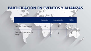 PARTICIPACIÓN EN EVENTOS Y ALIANZAS
Nacionales Internacionales TOTAL
Participación en eventos 18 4 22
Participación en red...
