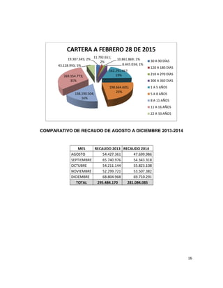 16
COMPARATIVO DE RECAUDO DE AGOSTO A DICIEMBRE 2013-2014
MES RECAUDO 2013 RECAUDO 2014
AGOSTO 54.427.361 47.699.986
SEPTIEMBRE 65.740.976 54.343.318
OCTUBRE 54.211.144 55.823.108
NOVIEMBRE 52.299.721 53.507.382
DICIEMBRE 68.804.968 69.710.291
TOTAL 295.484.170 281.084.085
19.307.345; 2%
11.792.651;
2%
10.861.869; 1%
8.445.034; 1%
162.291.467;
19%
198.664.605;
23%
138.190.504;
16%
269.154.773;
31%
43.128.993; 5%
CARTERA A FEBRERO 28 DE 2015
30 A 90 DÍAS
120 A 180 DÍAS
210 A 270 DÍAS
300 A 360 DÍAS
1 A 5 AÑOS
5 A 8 AÑOS
8 A 11 AÑOS
11 A 16 AÑOS
22 A 33 AÑOS
 