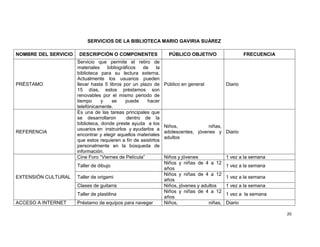 20
SERVICIOS DE LA BIBLIOTECA MARIO GAVIRIA SUÁREZ
NOMBRE DEL SERVICIO DESCRIPCIÓN O COMPONENTES PÚBLICO OBJETIVO FRECUENCIA
PRÉSTAMO
Servicio que permite el retiro de
materiales bibliográficos de la
biblioteca para su lectura externa.
Actualmente los usuarios pueden
llevar hasta 5 libros por un plazo de
15 días, estos préstamos son
renovables por el mismo periodo de
tiempo y se puede hacer
telefónicamente.
Público en general Diario
REFERENCIA
Es una de las tareas principales que
se desarrollaron dentro de la
biblioteca, donde preste ayuda a los
usuarios en instruirlos y ayudarlos a
encontrar y elegir aquellos materiales
que estos requieren a fin de asistirlos
personalmente en la búsqueda de
información.
Niños, niñas,
adolescentes, jóvenes y
adultos
Diario
EXTENSIÓN CULTURAL
Cine Foro “Viernes de Película” Niños y jóvenes 1 vez a la semana
Taller de dibujo
Niños y niñas de 4 a 12
años
1 vez a la semana
Taller de origami
Niños y niñas de 4 a 12
años
1 vez a la semana
Clases de guitarra Niños, jóvenes y adultos 1 vez a la semana
Taller de plastilina
Niños y niñas de 4 a 12
años
1 vez a la semana
ACCESO A INTERNET Préstamo de equipos para navegar Niños, niñas, Diario
 