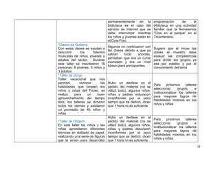23
permanentemente en la
biblioteca es el caso del
servicio de Internet que se
debe interrumpir mientras
los niños y jóvenes están en
el Cine-Foro
programación de la
biblioteca en una actividad
familiar que la llamaremos
“Cine en el parque” en el
Tricentenario.
*Clases de Guitarra:
Con estas clases se ayudan a
descubrir los talentos
musicales de niños, jóvenes y
adultos del sector. Durante
este taller se inscribieron 16
personas: 8 jóvenes; 5 niños y
3 adultos
Algunos no continuaron con
las clases debido a que ya
sabían tocar acordes,
pensaban que era un curso
avanzado y era un nivel
básico para principiantes.
Sugiero que al iniciar las
clases el maestro debe
evaluar las competencias
para dividir los grupos ya
sea por edades y por el
conocimiento del tema
*Taller de dibujo:
Taller vacacional que nos
permitió conocer las
habilidades que poseen los
niños y niñas del Tricen, se
realizó para un buen
aprovechamiento del tiempo
libre; los talleres se dictaron
todos los viernes y asistieron
un promedio de 40 niños y
niñas
Hubo un desfase en el
pedido del material (no se
utilizó todo), algunos niños,
niñas y padres estuvieron
inconformes por el poco
tiempo que se dedicó, dicen
que 1 hora no es suficiente
Para próximos talleres
seleccionar grupos e
institucionalizar los talleres
para mayores logros de
habilidades motoras en los
niños y niñas
*Taller de Origami:
En este taller los niños y las
niñas aprendieron diferentes
técnicas en doblado de papel,
realizando una serie de figuras
que le sirven para desarrollar
Hubo un desfase en el
pedido del material (no se
utilizó todo), algunos niños,
niñas y padres estuvieron
inconformes por el poco
tiempo que se dedicó, dicen
que 1 hora no es suficiente
Para próximos talleres
seleccionar grupos e
institucionalizar los talleres
para mayores logros de
habilidades motoras en los
niños y niñas
 