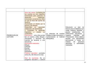 25
PROMOCION DE
LECTURA
Hora del cuento: La lectura de
los cuentos es una magnifica
herramienta para potenciar el
desarrollo intelectual,
emocional y social de los niños
ya que la hora del cuento les
ayuda a:
Aumentarás el interés por la
lectura y los dibujos.
Desarrollan su capacidad
intelectual y de aprendizaje.
Y Fomentan el desarrollo
lingüístico y amplía su
vocabulario.
Descripción: a los niños se les
lee un cuento y ellos dibujan,
dramatizan y terminan los
cuentos de acuerdo a una
secuencia.
Actividades realizadas:
Dibujar,
Colorear
Escribir
Describir
Dramatizar
Públicos atendidos: promedio
entre 25 y 48 niños en el mes
Red de escritores: Es un
programa educativo y cultural
La colección de cuentos
Infatiles le falta renovación y
mantenimiento al material
bibliográfico.
Estructurar un plan de
lectura para la biblioteca que
cobije públicos flotantes y
grupos establecidos de
instituciones educativas y
hogares infantiles del
Tricentenario. Estos talleres
tendrán una periodicidad
permanente y metas en
materia de personas
atendidas y actividades
realizadas.
 