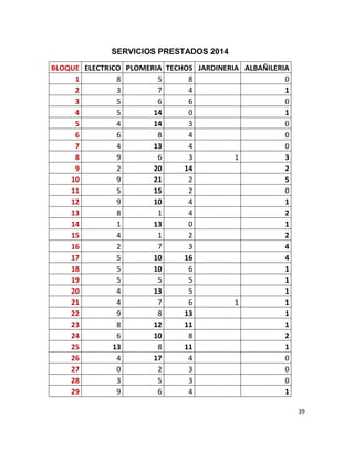 39
SERVICIOS PRESTADOS 2014
BLOQUE ELECTRICO PLOMERIA TECHOS JARDINERIA ALBAÑILERIA
1 8 5 8 0
2 3 7 4 1
3 5 6 6 0
4 5 14 0 1
5 4 14 3 0
6 6 8 4 0
7 4 13 4 0
8 9 6 3 1 3
9 2 20 14 2
10 9 21 2 5
11 5 15 2 0
12 9 10 4 1
13 8 1 4 2
14 1 13 0 1
15 4 1 2 2
16 2 7 3 4
17 5 10 16 4
18 5 10 6 1
19 5 5 5 1
20 4 13 5 1
21 4 7 6 1 1
22 9 8 13 1
23 8 12 11 1
24 6 10 8 2
25 13 8 11 1
26 4 17 4 0
27 0 2 3 0
28 3 5 3 0
29 9 6 4 1
 