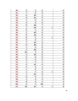 40
30 9 3 6 0
31 7 9 4 0
32 4 12 1 1
33 9 11 4 0
34 7 4 2 0
35 4 8 0 0
36 8 14 7 2
37 1 12 4 1 0
38 8 3 6 0
39 1 14 0 0
40 8 11 2 0
41 8 2 5 1 2
42 9 9 1 0
43 7 11 3 1
44 8 18 3 0
45 1 6 6 1
46 2 19 4 0
47 12 4 4 0
48 5 12 0 1
49 0 8 0 0
50 5 6 5 0
51 1 9 1 0
52 4 11 4 2
53 2 4 1 0
54 1 6 7 0
55 1 5 5 1 2
56 1 11 4 0
57 9 6 1 0
58 1 3 3 0
59 9 9 5 1
60 4 7 13 1
61 13 11 2 1 2
 