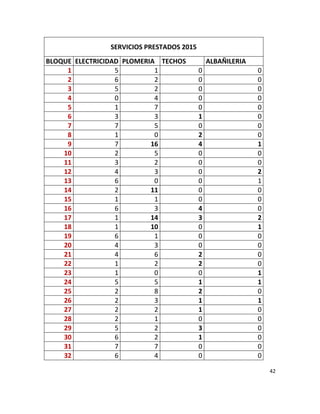 42
SERVICIOS PRESTADOS 2015
BLOQUE ELECTRICIDAD PLOMERIA TECHOS ALBAÑILERIA
1 5 1 0 0
2 6 2 0 0
3 5 2 0 0
4 0 4 0 0
5 1 7 0 0
6 3 3 1 0
7 7 5 0 0
8 1 0 2 0
9 7 16 4 1
10 2 5 0 0
11 3 2 0 0
12 4 3 0 2
13 6 0 0 1
14 2 11 0 0
15 1 1 0 0
16 6 3 4 0
17 1 14 3 2
18 1 10 0 1
19 6 1 0 0
20 4 3 0 0
21 4 6 2 0
22 1 2 2 0
23 1 0 0 1
24 5 5 1 1
25 2 8 2 0
26 2 3 1 1
27 2 2 1 0
28 2 1 0 0
29 5 2 3 0
30 6 2 1 0
31 7 7 0 0
32 6 4 0 0
 