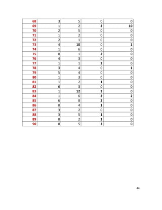 44
68 3 5 0 0
69 1 2 2 10
70 2 5 0 0
71 1 2 0 0
72 2 1 0 0
73 4 10 0 1
74 1 6 0 0
75 0 1 2 0
76 4 3 0 0
77 1 1 2 0
78 3 4 0 1
79 5 4 0 0
80 1 3 0 0
81 1 2 1 0
82 6 3 0 0
83 1 12 2 0
84 1 6 2 2
85 6 8 2 0
86 0 4 1 0
87 3 2 0 0
88 3 5 1 0
89 0 2 1 0
90 0 5 3 0
 