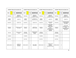 45
INFORME TRABAJOS EN BLOQUES 2015 INFORME TRABAJOS EN BLOQUES 2015 INFORME TRABAJOS EN BLOQUES 2015 INFORME TRABAJOS EN BLOQUES 2015
BLOQ 1
S
I
N
O
PROGRAMACION/
OBSERVACIONES
BLOQ 2
S
I
N
O
PROGRAMACION/
OBSERVACIONES
BLOQ 3
S
I
N
O
PROGRAMACION/
OBSERVACIONES
BLOQ 4
S
I
N
O
PROGRAMACION/
OBSERVACIONES
HIDROSRIO X
COMPLETO -
INTERNO Y
COMUNAL 4 AÑOS
HIDROSRIO X
COMPLETO -
INTERNO Y
COMUNAL 4 AÑOS
HIDROSRIO X
COMPLETO -
INTERNO Y
COMUNAL 4 AÑOS
HIDROSRIO X
COMPLETO -
INTERNO Y
COMUNAL 4 AÑOS
ANDEN
PERIMET
X COMPLETO
ANDEN
PERIMET
INCOMPLETO,
FALTA 103 Y 104
ANDEN
PERIMET
X COMPLETO
ANDEN
PERIMET
X COMPLETO
BAJANTES X COMPLETOS BAJANTES X COMPLETOS BAJANTES X
ESTAN PARA
PINTAR
BAJANTES
PINTAR BAJANTES
Y ABRAZADERAS
DE LAMINA
TECHOS Y
CANOAS
X
COMPLETAS, HACE
DOS AÑOS
TECHOS Y
CANOAS
X
COMPLETAS,
HACE UN AÑO
TECHOS Y
CANOAS
X
ESTAN PARA
AMARRAR,
CANOAS ESTA
PARA HACER
MTO,
PREVENTIVO,
IMPERMEABILIZAR
PLANCHA
URGENTE
TECHOS Y
CANOAS
ESTAN PARA
AMARRAR 501, 502
Y 504,
IMPERMEABILIZAR
CANOAS DE 501,
502 Y 504
PINTURA X
ZONA ESCALAS,
REJAS
PINTURA
FACHADAS
X
ZONA ESCALAS,
COMUNES Y
REJAS
PINTURA
FACHADAS
X
PINTURA
FACHADAS
X
PLOMERIA PLOMERIA PLOMERIA PLOMERIA
ELECTRIC. ELECTRIC. ELECTRIC. ELECTRIC.
OBRA BLANCA X
COMPLETO
ZOCALOS Y
ANDENES
OBRA BLANCA X
NO - FALTA
RECURSOS
OBRA BLANCA X
COMPLETA EN
PATIOS Y
ANDENES,
ZOCALOS Y PISOS
OBRA BLANCA X
 