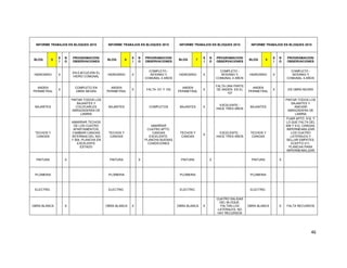 46
INFORME TRABAJOS EN BLOQUES 2015 INFORME TRABAJOS EN BLOQUES 2015 INFORME TRABAJOS EN BLOQUES 2015 INFORME TRABAJOS EN BLOQUES 2015
BLOQ 5
S
I
N
O
PROGRAMACION/
OBSERVACIONES
BLOQ 6
S
I
N
O
PROGRAMACION/
OBSERVACIONES
BLOQ 7
S
I
N
O
PROGRAMACION/
OBSERVACIONES
BLOQ 8
S
I
N
O
PROGRAMACION/
OBSERVACIONES
HIDROSRIO X
EN EJECUCION EL
HIDRO COMUNAL
HIDROSRIO X
COMPLETO -
INTERNO Y
COMUNAL 4 AÑOS
HIDROSRIO X
COMPLETO -
INTERNO Y
COMUNAL 4 AÑOS
HIDROSRIO X
COMPLETO -
INTERNO Y
COMUNAL 4 AÑOS
ANDEN
PERIMETRAL
X
COMPLETO EN
OBRA NEGRA
ANDEN
PERIMETRAL
X FALTA 101 Y 102
ANDEN
PERIMETRAL
X
FALTA UNA PARTE
DE ANDEN EN EL
107
ANDEN
PERIMETRAL
X EN OBRA NEGRA
BAJANTES
PINTAR TODOS LOS
BAJANTES Y
COLOCARLES
ABRAZADERAS DE
LAMINA
BAJANTES COMPLETOS BAJANTES X
EXCELENTE -
HACE TRES AÑOS
BAJANTES
PINTAR TODOS LOS
BAJANTES Y
ANEXAR
ABRAZADERA DE
LAMINA
TECHOS Y
CANOAS
AMARRAR TECHOS
DE LOS CUATRO
APARTAMENTOS,
CAMBIAR CANOAS
INTERNAS DEL 503
Y 504, PLANCHA EN
EXCELENTE
ESTADO
TECHOS Y
CANOAS
AMARRAR
CUATRO APTO.
CANOAS
EXCELENTE,
PLANCHA BUENAS
CONDICIONES
TECHOS Y
CANOAS
X
EXCELENTE -
HACE TRES AÑOS
TECHOS Y
CANOAS
FIJAR APTO. 510, Y
LO QUE FALTA DEL
509 Y 512, CANOAS-
IMPERMEABILIZAR
LOS CUATRO
LATERALES Y
SELLAR EMPATES,
ECEPTO 511.
PLANCHA PARA
IMPERMEABILIZAR
PINTURA X PINTURA X PINTURA X PINTURA X
PLOMERIA PLOMERIA PLOMERIA PLOMERIA
ELECTRIC. ELECTRIC. ELECTRIC. ELECTRIC.
OBRA BLANCA X OBRA BLANCA X OBRA BLANCA X
CUATRO SALIDAS
DEL BLOQUE,
FALTAN LOS
LATERALES, NO
HAY RECURSOS
OBRA BLANCA X FALTA RECURSOS
 