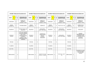 47
INFORME TRABAJOS EN BLOQUES 2015 INFORME TRABAJOS EN BLOQUES 2015 INFORME TRABAJOS EN BLOQUES 2015 INFORME TRABAJOS EN BLOQUES 2015
BLOQ 9
S
I
N
O
PROGRAMACION/
OBSERVACIONES
BLOQ 10
S
I
N
O
PROGRAMACION/
OBSERVACIONES
BLOQ 11
S
I
N
O
PROGRAMACION/
OBSERVACIONES
BLOQ 12
S
I
N
O
PROGRAMACION/
OBSERVACIONES
HIDROSRIO X
COMPLETO -
INTERNO Y
COMUNAL 4 AÑOS
HIDROSRIO X
COMPLETO -
INTERNO Y
COMUNAL 4 AÑOS
HIDROSRIO X
COMPLETO -
INTERNO Y
COMUNAL 4 AÑOS
HIDROSRIO X
COMPLETO -
INTERNO Y
COMUNAL 4 AÑOS
ANDEN
PERIMETRAL
X EN OBRA NEGRA
ANDEN
PERIMETRAL
X COMPLETO
ANDEN
PERIMETRAL
X FALTA 123 Y 124
ANDEN
PERIMETRAL
X
COMPLETO EN
OBRA NEGRA
BAJANTES
PINTAR TODOS LOS
BAJANTES
BAJANTES
EXCELENTE -
HACE TRES AÑOS
BAJANTES X
EXCELENTE -
HACE DOS AÑOS
BAJANTES EXCELENTE
TECHOS Y
CANOAS
FIJAR LOS TECHOS
511 Y 516, CANOAS,
CAMBIAR URGENTE
515 Y 516 E
IMPERBEABILIZAR
EL RESTO,
PLANCHA: PARA
IMPERMEABILIZAR
URGENTE
TECHOS Y
CANOAS
TERMINAR DE
FIJAR CUATRO
APTOS.,
PLANCHA,
EXCELENTE
TECHOS Y
CANOAS
X
EXCELENTE -
HACE DOS AÑOS
TECHOS Y
CANOAS
CANOAS-
IMPERMEABILIZAR,
TERMINAR FIJAR
TECHOS EN TODOS,
PLANCHA-
EXCELENTE
PINTURA X PINTURA X PINTURA X PINTURA X
PLOMERIA PLOMERIA PLOMERIA PLOMERIA
ELECTRIC. ELECTRIC. ELECTRIC. ELECTRIC.
OBRA BLANCA X OBRA BLANCA X
FALTA 117 Y 118
ZOCALO Y ANDEN
OBRA BLANCA X
FALTA 121, 122 Y
124
OBRA BLANCA X
INCOMPLETA, SOLO
LA SALIDA NORTE
ESTA EN OBRA
BLANCA
 