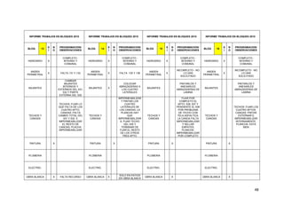 48
INFORME TRABAJOS EN BLOQUES 2015 INFORME TRABAJOS EN BLOQUES 2015 INFORME TRABAJOS EN BLOQUES 2015 INFORME TRABAJOS EN BLOQUES 2015
BLOQ 13
S
I
N
O
PROGRAMACION/
OBSERVACIONES
BLOQ 14
S
I
N
O
PROGRAMACION/
OBSERVACIONES
BLOQ 15
S
I
N
O
PROGRAMACION/
OBSERVACIONES
BLOQ 16
S
I
N
O
PROGRAMACION/
OBSERVACIONES
HIDROSRIO X
COMPLETO -
INTERNO Y
COMUNAL
HIDROSRIO X
COMPLETO -
INTERNO Y
COMUNAL
HIDROSRIO X
COMPLETO -
INTERNO Y
COMUNAL
HIDROSRIO X
COMPLETO -
INTERNO Y
COMUNAL
ANDEN
PERIMETRAL
X FALTA 131 Y 132
ANDEN
PERIMETRAL
X FALTA 135 Y 136
ANDEN
PERIMETRAL
X
INCOMPLETO - NO
LO HAN
SOLICITADO
ANDEN
PERIMETRAL
X
INCOMPLETO - NO
LO HAN
SOLICITADO
BAJANTES
CAMBIAR
BAJANTES
INTERNOS Y
EXTERNOS DEL 531,
532 Y PARTE
EXTERNA DEL 530
BAJANTES X
COLOCAR
ABRAZADERAS A
LOS CUATRO
LATERALES
BAJANTES
PINTARLOS Y
ANEXARLES
ABRAZADERAS DE
LAMINA
BAJANTES
PINTARLOS Y
ANEXARLES
ABRAZADERAS DE
LAMINA
TECHOS Y
CANOAS
TECHOS: FIJAR LO
QUE FALTA DE LOS
CUATRO APTO.
CANOAS: FALTA
CAMBIO TOTAL DEL
531 Y 532 E
IMPERMEABILIZAR
EL RESTO DE
CANOAS, PLACHA:
IMPERMEABILIZAR
TECHOS Y
CANOAS
IMPERMEABILIZAR
Y PINTAR LOS
CUATRO
LATERALES DE
LAS CANOAS, LA
PLANCHA HAY
QUE
IMPERMEABILIZAR
A, FIJAR TECHO
DEL 535 Y
TERMINAR DE
FIJAR EL RESTO
DE LOS OTROS
TRES APTO.
TECHOS Y
CANOAS
FIJAR POR
COMPLETO EL
APTO. 539, 537 Y
PENDIENTE EL 538
POR PROBLEMA
DE TECHO CON
TELA ASFALTICA,
LA CANOA FALTA
IMPERMEABILIZAR
Y SELLAR
EMPATES,
PLANCHA:
IMPERMEABILIZAR
POR COMPLETO
TECHOS Y
CANOAS
TECHOS: FIJAR LOS
CUATRO APTOS.
CANOAS: PINTAR
EXTERNAR E
IMPERMEABILIZAR
INTERNAMENTE,
PLANCHA: ESTA
BIEN
PINTURA X PINTURA X PINTURA X PINTURA X
PLOMERIA PLOMERIA PLOMERIA PLOMERIA
ELECTRIC. ELECTRIC. ELECTRIC. ELECTRIC.
OBRA BLANCA X FALTA RECURSO OBRA BLANCA X
SOLO EN PATIOS
EN OBRA BLANCA
OBRA BLANCA X OBRA BLANCA X
 