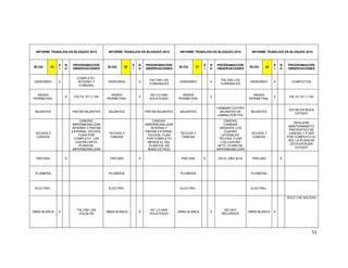 51
INFORME TRABAJOS EN BLOQUES 2015 INFORME TRABAJOS EN BLOQUES 2015 INFORME TRABAJOS EN BLOQUES 2015 INFORME TRABAJOS EN BLOQUES 2015
BLOQ 25
S
I
N
O
PROGRAMACION/
OBSERVACIONES
BLOQ 26
S
I
N
O
PROGRAMACION/
OBSERVACIONES
BLOQ 27
S
I
N
O
PROGRAMACION/
OBSERVACIONES
BLOQ 28
S
I
N
O
PROGRAMACION/
OBSERVACIONES
HIDROSRIO X
COMPLETO -
INTERNO Y
COMUNAL
HIDROSRIO X
FALTAN LOS
COMUNALES
HIDROSRIO X
FALTAN LOS
COMUNALES
HIDROSRIO X COMPLETOS
ANDEN
PERIMETRAL
X FALTA 101 Y 104
ANDEN
PERIMETRAL
X
NO LO HAN
SOLICITADO
ANDEN
PERIMETRAL
X
ANDEN
PERIMETRAL
X FALTA 101 Y 102
BAJANTES PINTAR BAJANTES BAJANTES PINTAR BAJANTES BAJANTES
CAMBIAR CUATRO
BAJANTES DE
LAMINA POR PVC
BAJANTES
ESTAN EN BUEN
ESTADO
TECHOS Y
CANOAS
CANOAS:
IMPERMEABILIZAR
INTERNA Y PINTAR
EXTERNA, TECHOS:
FIJAR POR
COMPLETO LOS
CUATRO APTO.
PLANCHA:
IMPERMEABILIZAR
TECHOS Y
CANOAS
CANOAS:
IMPERMEABILIZAR
INTERNA Y
PINTAR EXTERNA,
TECHOS; FIJAR
POR COMPLETO
MENOS EL 502,
PLANCHA: EN
BUEN ESTADO
TECHOS Y
CANOAS
CANOAS:
CAMBIAR
URGENTE LOS
CUATRO
LATERALES,
TECHOS: FIJAR
LOS CUATRO
APTO. PLANCHA:
IMPERMEABILIZAR
TECHOS Y
CANOAS
REALIZAR
MANTENIMINETO
PREVENTIVO DE
CANOAS Y FIJAR
POR COMPLETO EL
502, LA PLANCHA
ESTA EN BUEN
ESTADO
PINTURA X PINTURA X PINTURA X EN EL AÑO 2014 PINTURA X
PLOMERIA PLOMERIA PLOMERIA PLOMERIA
ELECTRIC. ELECTRIC. ELECTRIC. ELECTRIC.
OBRA BLANCA X
FALTAN LOS
ZOCALOS
OBRA BLANCA X
NO LO HAN
SOLICITADO
OBRA BLANCA X
NO HAY
RECURSOS
OBRA BLANCA X
SOLO LAS SALIDAS
 