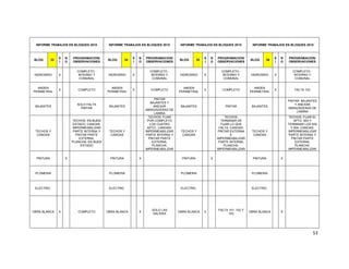 53
INFORME TRABAJOS EN BLOQUES 2015 INFORME TRABAJOS EN BLOQUES 2015 INFORME TRABAJOS EN BLOQUES 2015 INFORME TRABAJOS EN BLOQUES 2015
BLOQ 33
S
I
N
O
PROGRAMACION/
OBSERVACIONES
BLOQ 34
S
I
N
O
PROGRAMACION/
OBSERVACIONES
BLOQ 35
S
I
N
O
PROGRAMACION/
OBSERVACIONES
BLOQ 36
S
I
N
O
PROGRAMACION/
OBSERVACIONES
HIDROSRIO X
COMPLETO -
INTERNO Y
COMUNAL
HIDROSRIO X
COMPLETO -
INTERNO Y
COMUNAL
HIDROSRIO X
COMPLETO -
INTERNO Y
COMUNAL
HIDROSRIO X
COMPLETO -
INTERNO Y
COMUNAL
ANDEN
PERIMETRAL
X COMPLETO
ANDEN
PERIMETRAL
X COMPLETO
ANDEN
PERIMETRAL
X COMPLETO
ANDEN
PERIMETRAL
X FALTA 103
BAJANTES
SOLO FALTA
PINTAR
BAJANTES
PINTAR
BAJANTES Y
ANEXAR
ABRAZADERAS DE
LAMINA
BAJANTES PINTAR BAJANTES
PINTAR BAJANTES
Y ANEXAR
ABRAZADERAS DE
LAMINA
TECHOS Y
CANOAS
TECHOS: EN BUEN
ESTADO, CANOAS:
IMPERMEABILIZAR
PARTE INTERNA Y
PINTAR PARTE
EXTERNA,
PLANCHA: EN BUEN
ESTADO
TECHOS Y
CANOAS
TECHOS: FIJAR
POR COMPLETO
LOS CUATRO
APTO., CANOAS:
IMPERMEABILIZAR
PARTE INTERNA Y
PINTAR PARTE
EXTERNA,
PLANCHA:
IMPERMEABILIZAR
TECHOS Y
CANOAS
TECHOS:
TERMINAR DE
FIJAR LO QUE
FALTA, CANOAS:
PINTAR EXTERNA
E
IMPERMEABILIZAR
PARTE INTERNA,
PLANCHA:
IMPERMEABILIZAR
TECHOS Y
CANOAS
TECHOS: FIJAR EL
APTO. 503 Y
TERMINAR LOS 502
Y 504, CANOAS:
IMPERMEABILIZAR
PARTE INTERNA Y
PINTAR PARTE
EXTERNA,
PLANCHA:
IMPERMEABILIZAR
PINTURA X PINTURA X PINTURA X PINTURA X
PLOMERIA PLOMERIA PLOMERIA PLOMERIA
ELECTRIC. ELECTRIC. ELECTRIC. ELECTRIC.
OBRA BLANCA X COMPLETO OBRA BLANCA X
SOLO LAS
SALIDAS
OBRA BLANCA X
FALTA 101, 102 Y
103
OBRA BLANCA X
 