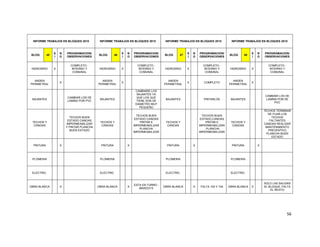 56
INFORME TRABAJOS EN BLOQUES 2015 INFORME TRABAJOS EN BLOQUES 2015 INFORME TRABAJOS EN BLOQUES 2015 INFORME TRABAJOS EN BLOQUES 2015
BLOQ 45
S
I
N
O
PROGRAMACION/
OBSERVACIONES
BLOQ 46
S
I
N
O
PROGRAMACION/
OBSERVACIONES
BLOQ 47
S
I
N
O
PROGRAMACION/
OBSERVACIONES
BLOQ 48
S
I
N
O
PROGRAMACION/
OBSERVACIONES
HIDROSRIO X
COMPLETO -
INTERNO Y
COMUNAL
HIDROSRIO X
COMPLETO -
INTERNO Y
COMUNAL
HIDROSRIO X
COMPLETO -
INTERNO Y
COMUNAL
HIDROSRIO X
COMPLETO -
INTERNO Y
COMUNAL
ANDEN
PERIMETRAL
X
ANDEN
PERIMETRAL
X
ANDEN
PERIMETRAL
X COMPLETO
ANDEN
PERIMETRAL
X
BAJANTES
CAMBIAR LOS DE
LAMINA POR PVC
BAJANTES
CAMBIARE LOS
BAJANTES YA
QUE LOS QUE
TIENE SON DE
DIAMETRO MUY
PEQUEÑO
BAJANTES PINTARLOS BAJANTES
CAMBIAR LOS DE
LAMINA POR DE
PVC
TECHOS Y
CANOAS
TECHOS BUEN
ESTADO CANOAS
IMPERMEABILIZAR
Y PINTAR PLANCHA
BUEN ESTADO
TECHOS Y
CANOAS
TECHOS BUEN
ESTADO CANOAS
PINTAR E
IMPERMEABILIZAR
PLANCHA
IMPERMEABILIZAR
TECHOS Y
CANOAS
TECHOS BUEN
ESTADO,CANOAS
PINTAR E
IMPERMEABILIZAR
, PLANCHA
IMPERMEABILIZAR
TECHOS Y
CANOAS
TECHOS TERMINAR
DE FIJAR LOS
TECHOS
FALTANTES
CANOAS REALIZAR
MANTENIMIENTO
PREVENTIVO
PLANCHA BUEN
ESTADO
PINTURA X PINTURA X PINTURA X PINTURA X
PLOMERIA PLOMERIA PLOMERIA PLOMERIA
ELECTRIC. ELECTRIC. ELECTRIC. ELECTRIC.
OBRA BLANCA X OBRA BLANCA X
ESTA EN TURNO -
MARZO/15
OBRA BLANCA X FALTA 103 Y 104 OBRA BLANCA X
SOLO LAS SALIDAS
AL BLOQUE, FALTA
EL RESTO
 