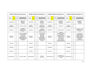 57
INFORME TRABAJOS EN BLOQUES 2015 INFORME TRABAJOS EN BLOQUES 2015 INFORME TRABAJOS EN BLOQUES 2015 INFORME TRABAJOS EN BLOQUES 2015
BLOQ 49
S
I
N
O
PROGRAMACION/
OBSERVACIONES
BLOQ 50
S
I
N
O
PROGRAMACION/
OBSERVACIONES
BLOQ 51
S
I
N
O
PROGRAMACION/
OBSERVACIONES
BLOQ 52
S
I
N
O
PROGRAMACION/
OBSERVACIONES
HIDROSRIO X
COMPLETO -
INTERNO Y
COMUNAL
HIDROSRIO X
COMPLETO -
INTERNO Y
COMUNAL
HIDROSRIO X
COMPLETO -
INTERNO Y
COMUNAL
HIDROSRIO X
COMPLETO -
INTERNO Y
COMUNAL
ANDEN
PERIMETRAL
X ESTA EN TURNO
ANDEN
PERIMETRAL
X
HAY QUE
DEMOLER LOS
EXISTENTES
ANDEN
PERIMETRAL
X COMPLETO
ANDEN
PERIMETRAL
X
BAJANTES
CAMBIAR
BAJANTES DE
LAMINA POR DE
PVC
BAJANTES
CAMBIAR
BAJANTES DE
LAMINA POR PVC
BAJANTES BUEN ESTADO BAJANTES
CAMBIAR LOS DE
LAMINA POR LOS
DE PCV
TECHOS Y
CANOAS
TECHOS TERMINAR
LA FIJACION DE
LOS TECHOS
FALTANTES
CANOAS PINTAR E
IMPERMEABILIZAR
PLANCHABUEN
ESTADO
TECHOS Y
CANOAS
TECHOS FIJAR
LOS TECHOS
FALTANTES
CANOAS M
REALIZAR
MANTENIMIENTO
PREVENTIVO
PLANCHA BUEN
ESTADO
TECHOS Y
CANOAS
CANOAS
REALIZAR CAMBIO
DE CANOAS
PARTE INTERNA Y
EXTERNA DE LOS
APTS 515-516
TECHOS FIJAR
LOS CUATRO
APTS PLANCHA
IMPERMEABILIZAR
TECHOS Y
CANOAS
TECHOS SE
ENCUENTRAN EN
BUEN ESTADO
CANOAS RALIZAR
MANTENIMIENTO
PREVENTIVO
PLANCHA
IMPERMEABILIZAR
PINTURA S PINTURA X PINTURA X PINTURA X
PLOMERIA PLOMERIA PLOMERIA PLOMERIA
ELECTRIC. ELECTRIC. ELECTRIC. ELECTRIC.
OBRA BLANCA X ESTA EN TURNO OBRA BLANCA X
NO HAY
RECURSOS
OBRA BLANCA X
INCOMPLETO,
FALTA LA MAYOR
PARTE
OBRA BLANCA X
 
