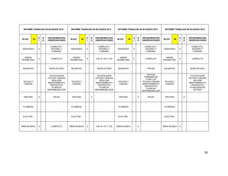 58
INFORME TRABAJOS EN BLOQUES 2015 INFORME TRABAJOS EN BLOQUES 2015 INFORME TRABAJOS EN BLOQUES 2015 INFORME TRABAJOS EN BLOQUES 2015
BLOQ 53
S
I
N
O
PROGRAMACION/
OBSERVACIONES
BLOQ 54
S
I
N
O
PROGRAMACION/
OBSERVACIONES
BLOQ 55
S
I
N
O
PROGRAMACION/
OBSERVACIONES
BLOQ 56
S
I
N
O
PROGRAMACION/
OBSERVACIONES
HIDROSRIO X
COMPLETO -
INTERNO Y
COMUNAL
HIDROSRIO X
COMPLETO -
INTERNO Y
COMUNAL
HIDROSRIO X
COMPLETO -
INTERNO Y
COMUNAL
HIDROSRIO X
COMPLETO -
INTERNO Y
COMUNAL
ANDEN
PERIMETRAL
X COMPLETO
ANDEN
PERIMETRAL
X FALTA 103 Y 104
ANDEN
PERIMETRAL
X COMPLETO
ANDEN
PERIMETRAL
X COMPLETO
BAJANTES BUEN ESTADO BAJANTES BUEN ESTADO BAJANTES PINTAR BAJANTES BUEN ESTADO
TECHOS Y
CANOAS
TECHOS BUEN
ESTADO CANOAS
REALIZAR
MANTENIMIENTO
PREVENTIVO
PLANCHA
IMPERMEABILIZAR
TECHOS Y
CANOAS
TECHOS BUEN
ESTADO CANOAS
REALIZAR
MANTENIMIENTO
PREVENTIVO
PLANCHA
IMPERMEABILIZAR
TECHOS Y
CANOAS
TECHOS
TERMINAR DE
FIJAR LOS
TECHOS CANOAS
MANTENIMIENTO
PREVENTIVO
PLANCHA
IMPERMEABILIZAR
TECHOS Y
CANOAS
TECHOS BUEN
ESTADO CANOAS
RALIZAR
MANTENIMIENTO
PREVENTIVO
PLANCHABUEN
ESTADO
PINTURA X REJAS PINTURA X PINTURA X REJAS PINTURA X
PLOMERIA PLOMERIA PLOMERIA PLOMERIA
ELECTRIC. ELECTRIC. ELECTRIC. ELECTRIC.
OBRA BLANCA X COMPLETO OBRA BLANCA X FALTA 101 Y 102 OBRA BLANCA X OBRA BLANCA X
 
